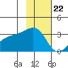 Boot Bay tide chart for Tuesday, November 22, 2022