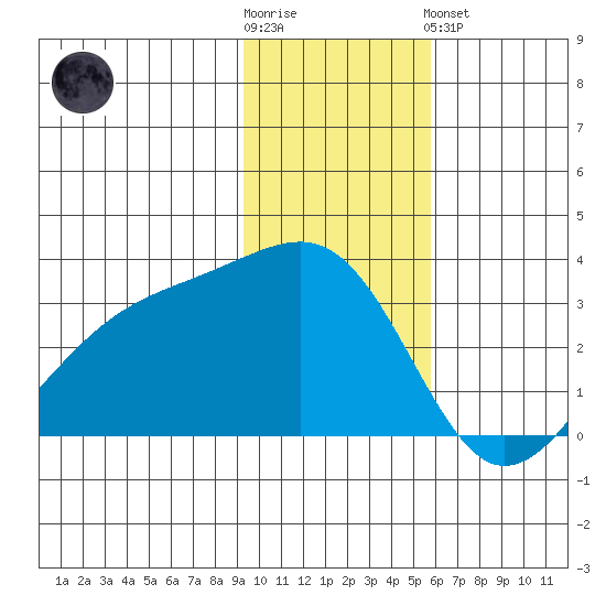 Boot Bay tide chart for Wednesday, November 23, 2022