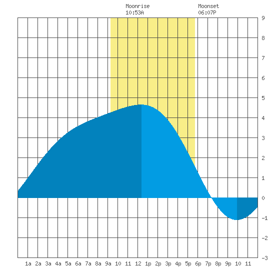Boot Bay tide chart for Thursday, November 24, 2022