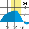 Boot Bay tide chart for Thursday, November 24, 2022