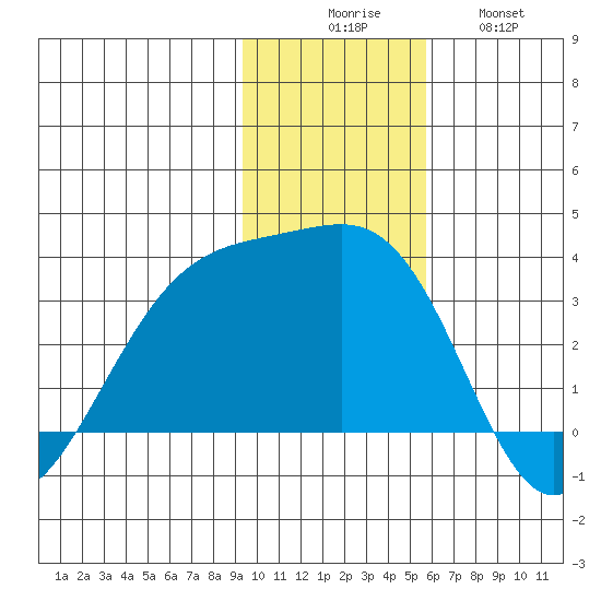 Boot Bay tide chart for Saturday, November 26, 2022