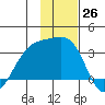 Boot Bay tide chart for Saturday, November 26, 2022