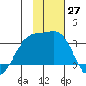 Boot Bay tide chart for Sunday, November 27, 2022