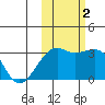 Boot Bay tide chart for Wednesday, November 2, 2022