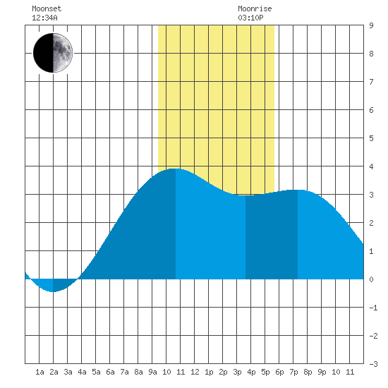 Boot Bay tide chart for Wednesday, November 30, 2022