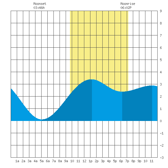 Boot Bay tide chart for Thursday, November 3, 2022
