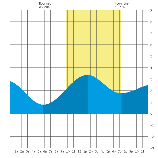 Boot Bay tide chart for Friday, November 4, 2022