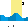 Boot Bay tide chart for Saturday, November 5, 2022