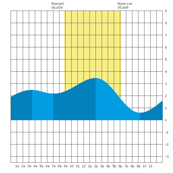 Boot Bay tide chart for Sunday, November 6, 2022