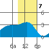 Boot Bay tide chart for Monday, November 7, 2022
