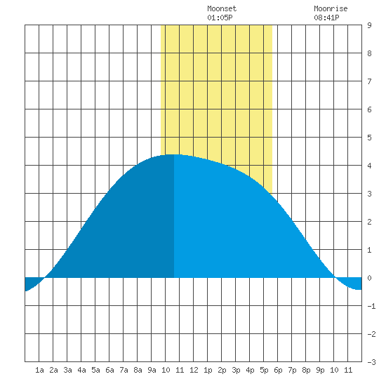 Boot Bay tide chart for Sunday, December 11, 2022