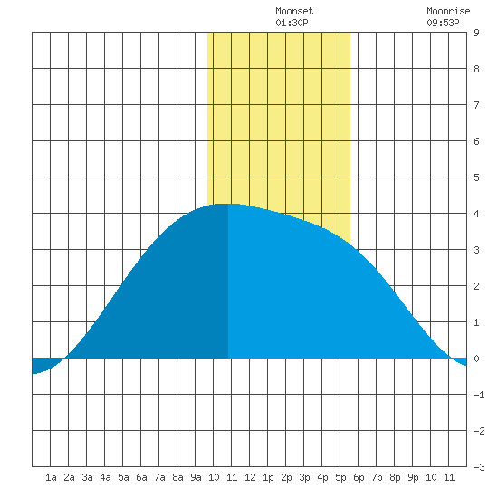 Boot Bay tide chart for Monday, December 12, 2022