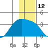 Boot Bay tide chart for Monday, December 12, 2022