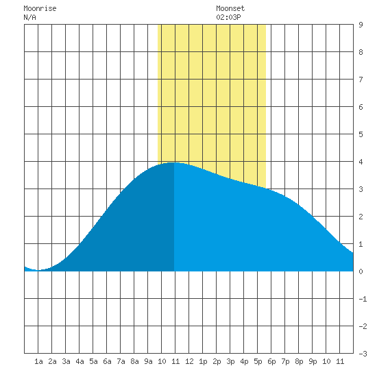 Boot Bay tide chart for Wednesday, December 14, 2022