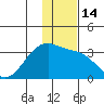 Boot Bay tide chart for Wednesday, December 14, 2022