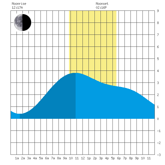 Boot Bay tide chart for Thursday, December 15, 2022