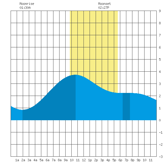 Boot Bay tide chart for Friday, December 16, 2022