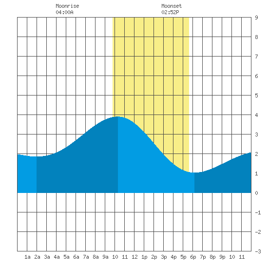 Boot Bay tide chart for Sunday, December 18, 2022