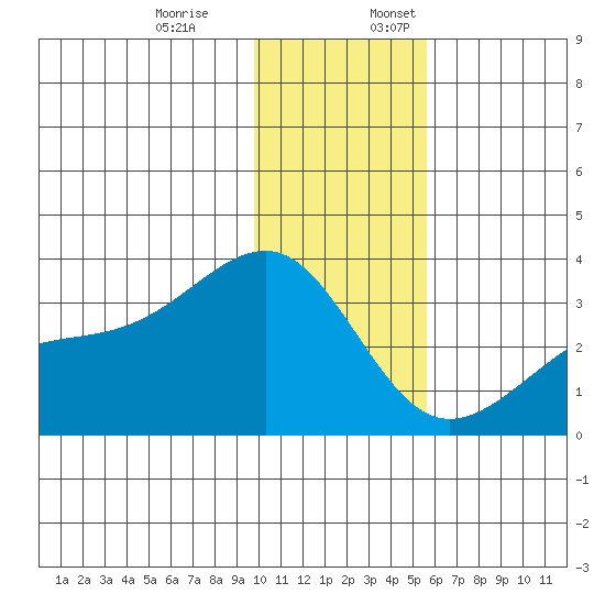 Boot Bay tide chart for Monday, December 19, 2022
