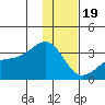Boot Bay tide chart for Monday, December 19, 2022