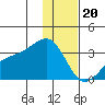 Boot Bay tide chart for Tuesday, December 20, 2022
