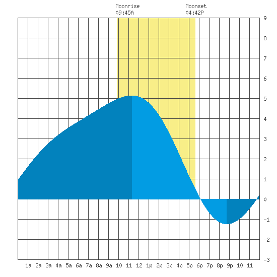 Boot Bay tide chart for Thursday, December 22, 2022