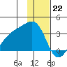 Boot Bay tide chart for Thursday, December 22, 2022