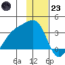 Boot Bay tide chart for Friday, December 23, 2022