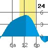 Boot Bay tide chart for Saturday, December 24, 2022
