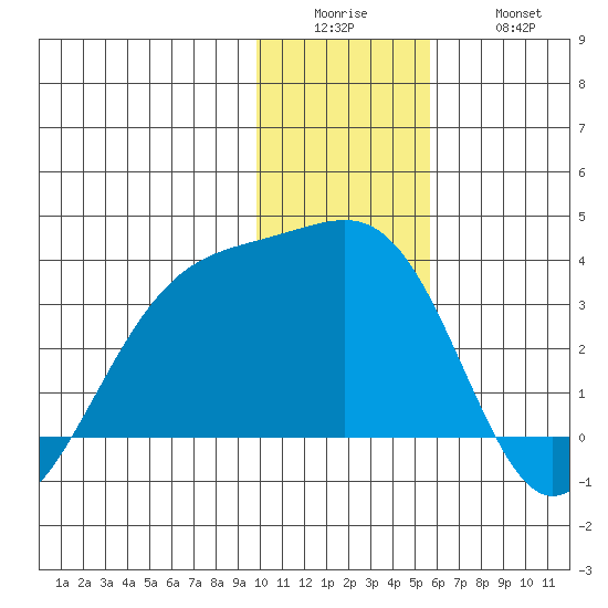 Boot Bay tide chart for Sunday, December 25, 2022