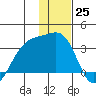 Boot Bay tide chart for Sunday, December 25, 2022