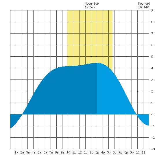 Boot Bay tide chart for Monday, December 26, 2022
