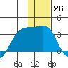 Boot Bay tide chart for Monday, December 26, 2022