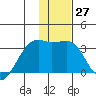 Boot Bay tide chart for Tuesday, December 27, 2022