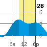 Boot Bay tide chart for Wednesday, December 28, 2022