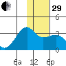 Boot Bay tide chart for Thursday, December 29, 2022