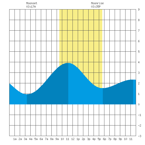 Boot Bay tide chart for Friday, December 2, 2022
