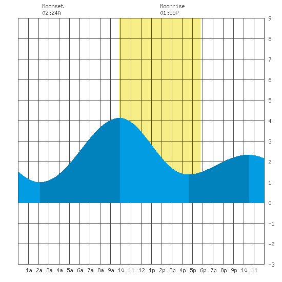 Boot Bay tide chart for Friday, December 30, 2022