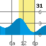 Boot Bay tide chart for Saturday, December 31, 2022