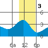Boot Bay tide chart for Saturday, December 3, 2022