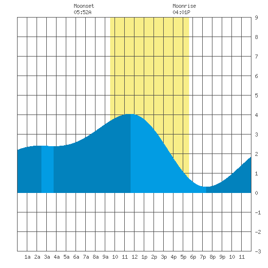 Boot Bay tide chart for Sunday, December 4, 2022