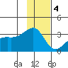Boot Bay tide chart for Sunday, December 4, 2022