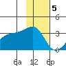Boot Bay tide chart for Monday, December 5, 2022