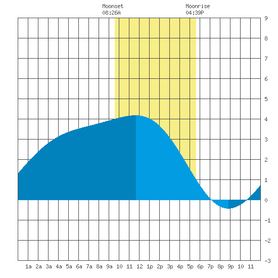 Boot Bay tide chart for Tuesday, December 6, 2022