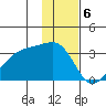 Boot Bay tide chart for Tuesday, December 6, 2022