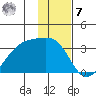 Boot Bay tide chart for Wednesday, December 7, 2022