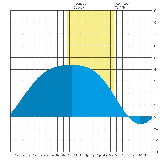 Boot Bay tide chart for Thursday, December 8, 2022