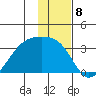 Boot Bay tide chart for Thursday, December 8, 2022