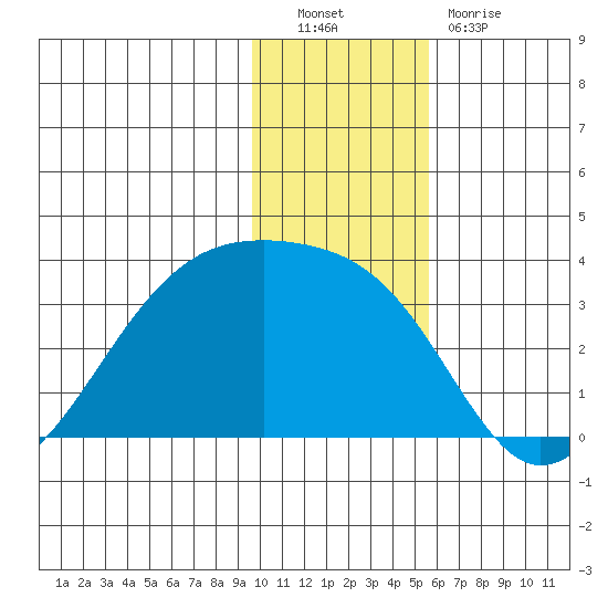 Boot Bay tide chart for Friday, December 9, 2022
