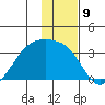 Boot Bay tide chart for Friday, December 9, 2022